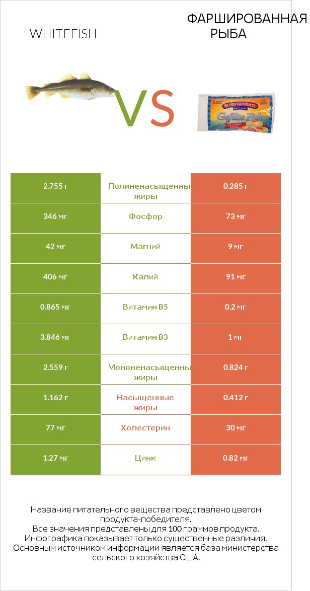 Whitefish vs Фаршированная рыба infographic