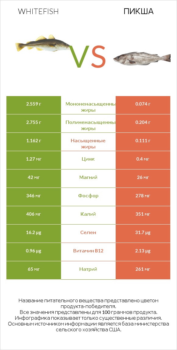 Whitefish vs Пикша infographic