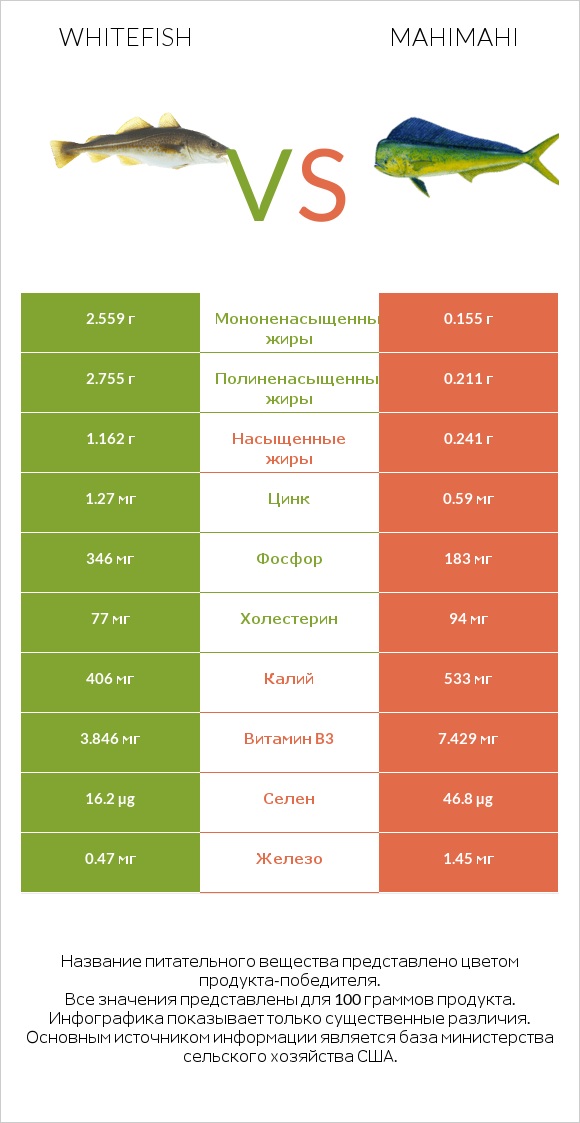 Whitefish vs Mahimahi infographic