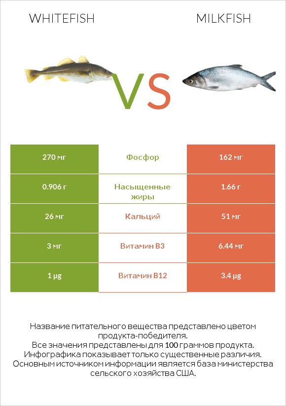Whitefish vs Milkfish infographic