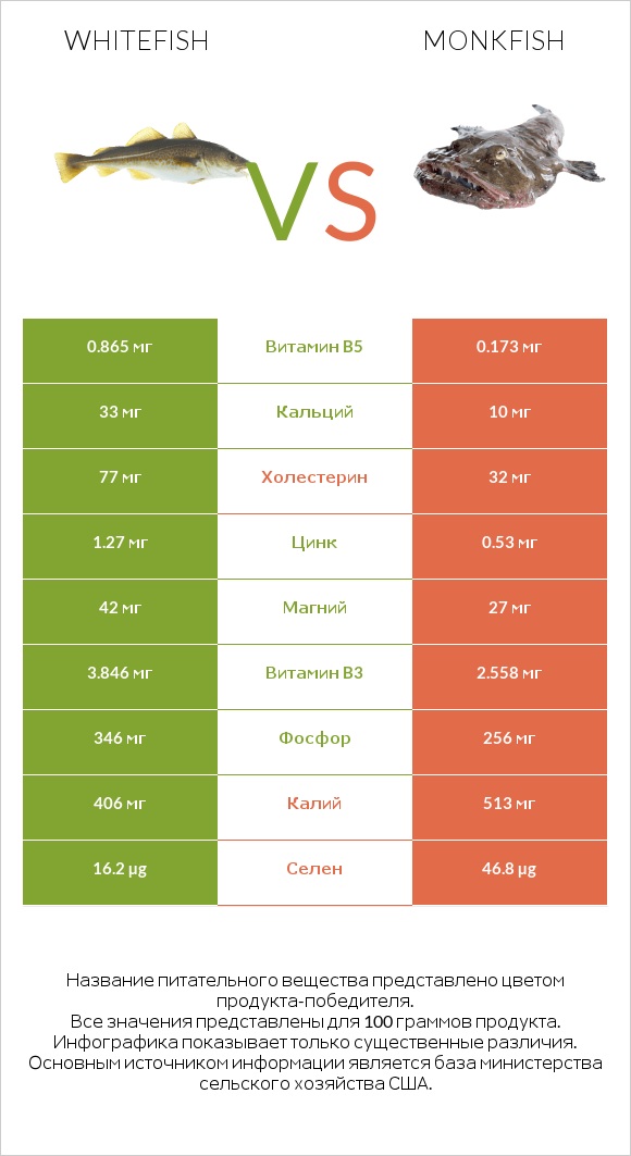 Whitefish vs Monkfish infographic