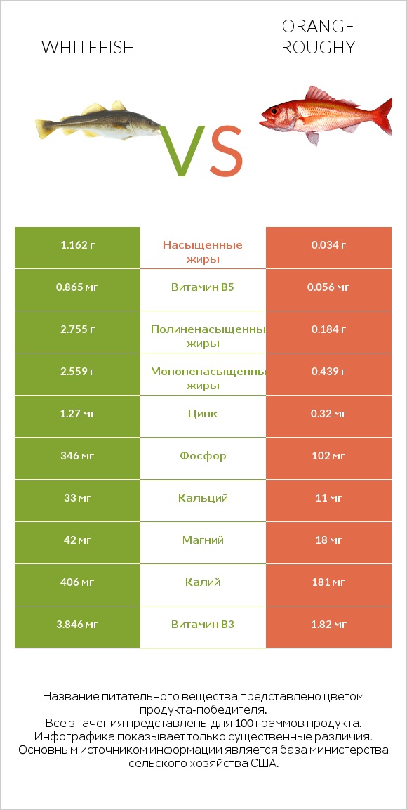 Whitefish vs Orange roughy infographic