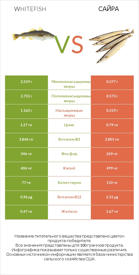 Whitefish vs Сайра infographic