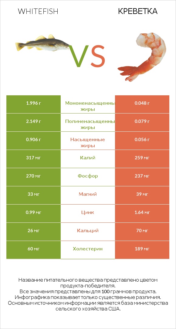 Whitefish vs Креветка infographic