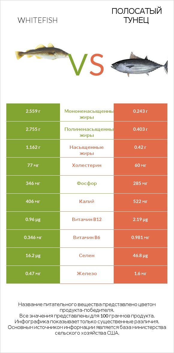 Whitefish vs Полосатый тунец infographic