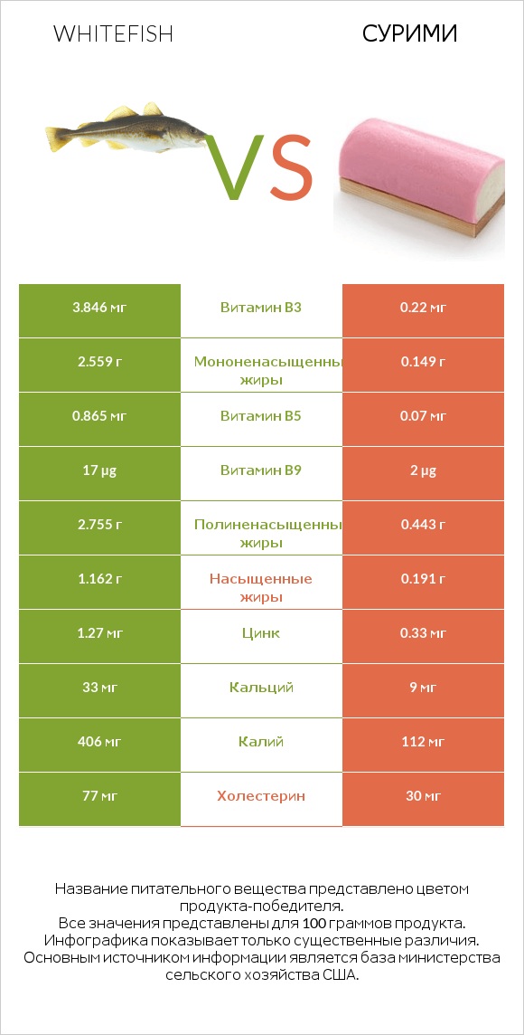 Whitefish vs Сурими infographic