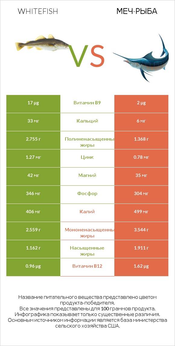 Whitefish vs Меч-рыба infographic