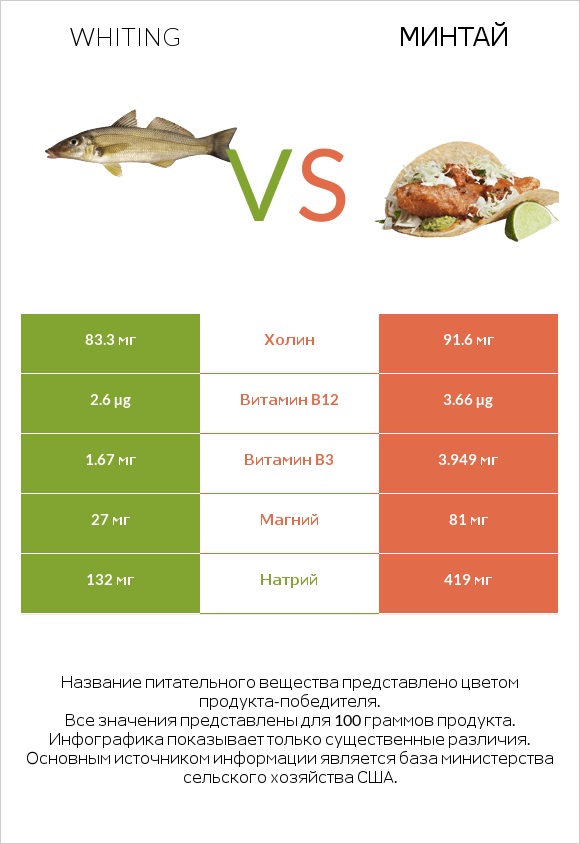 Whiting vs Минтай infographic