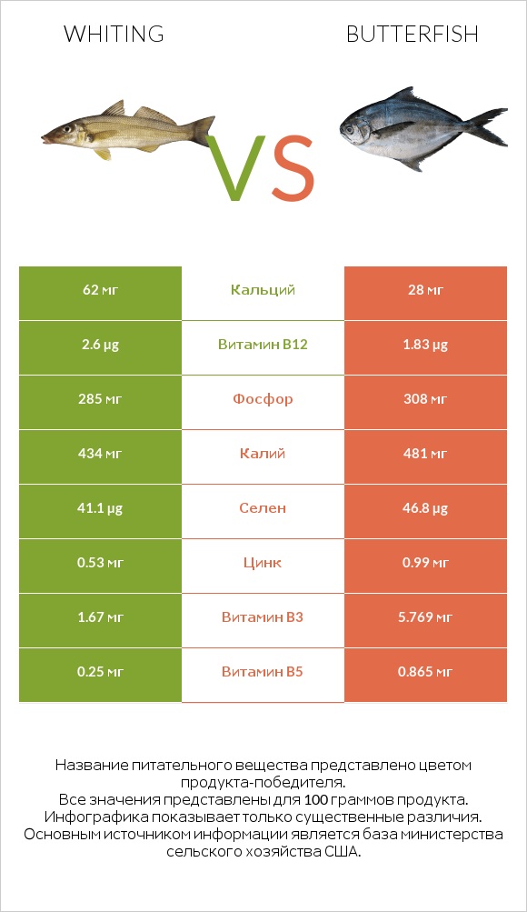 Whiting vs Butterfish infographic