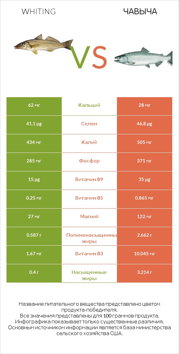 Whiting vs Чавыча infographic