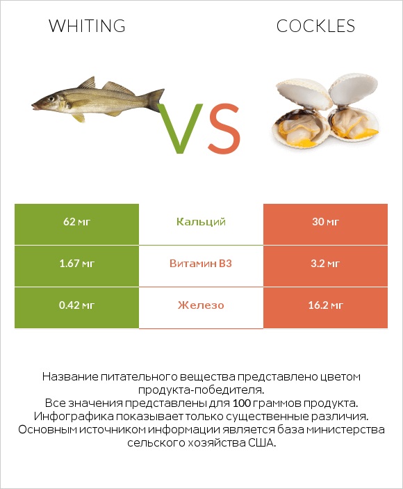 Whiting vs Cockles infographic