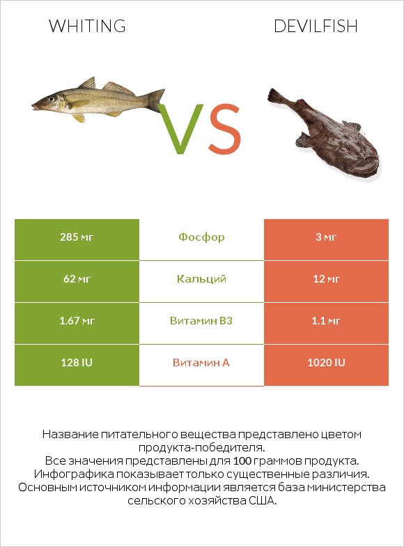 Whiting vs Devilfish infographic