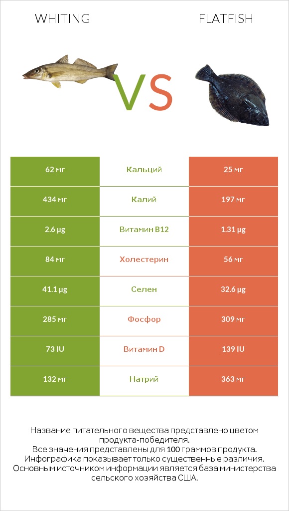 Whiting vs Flatfish infographic