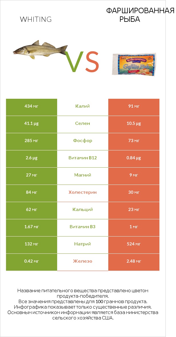 Whiting vs Фаршированная рыба infographic