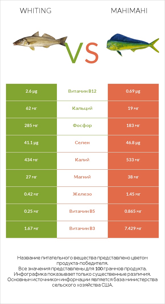 Whiting vs Mahimahi infographic