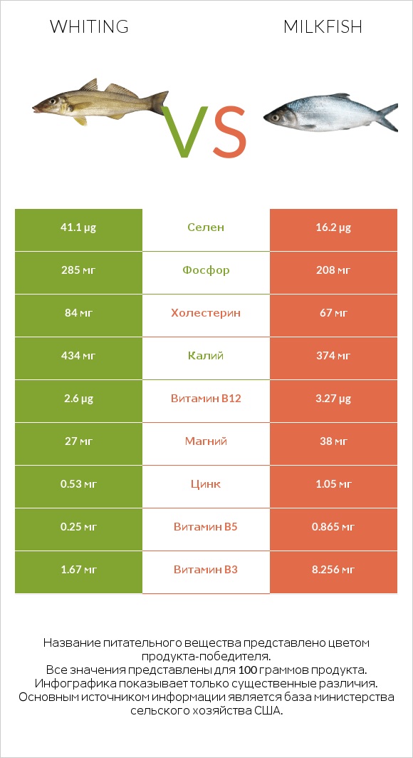 Whiting vs Milkfish infographic