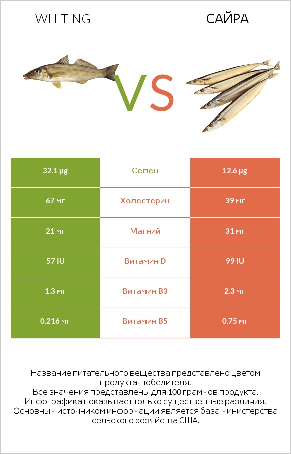 Whiting vs Сайра infographic