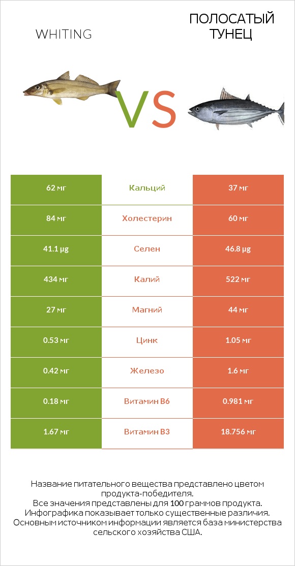 Whiting vs Полосатый тунец infographic