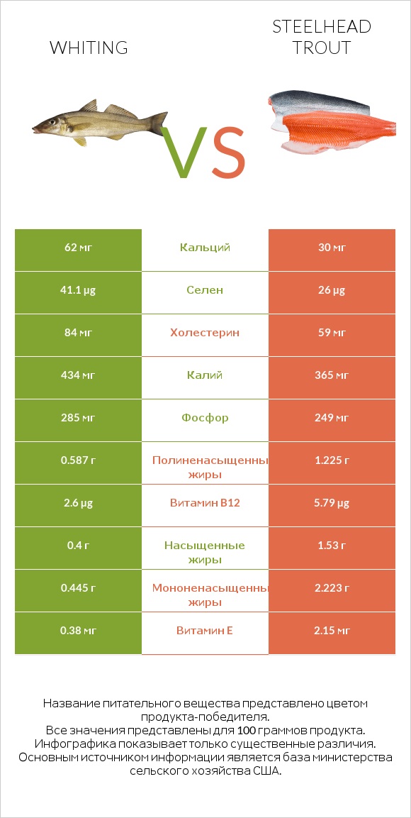 Whiting vs Steelhead trout infographic