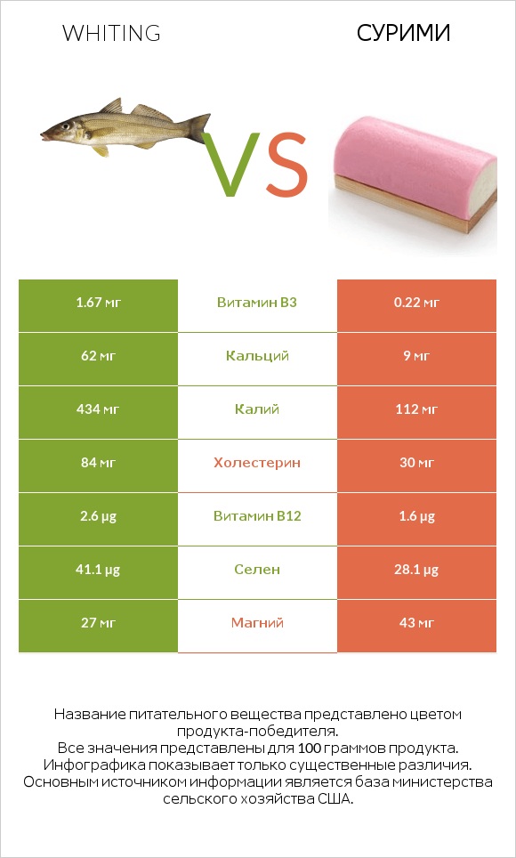 Whiting vs Сурими infographic