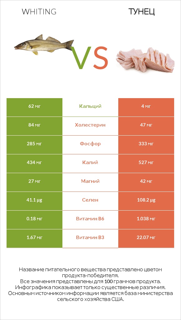 Whiting vs Тунец infographic