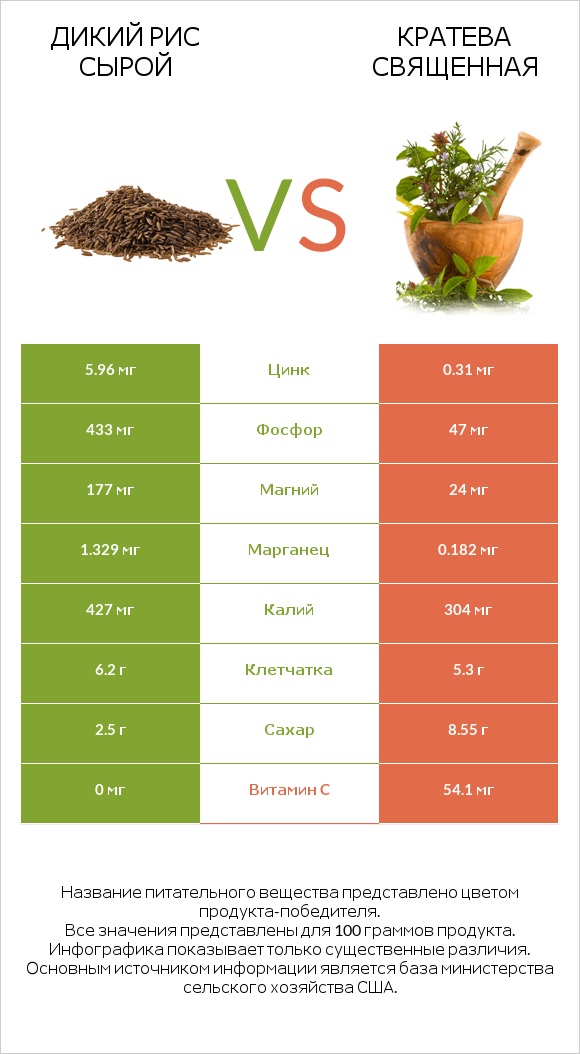 Дикий рис сырой vs Кратева священная infographic