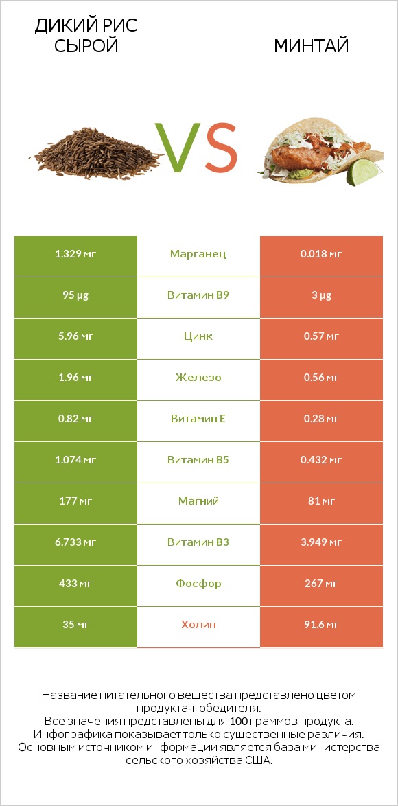 Дикий рис сырой vs Минтай infographic