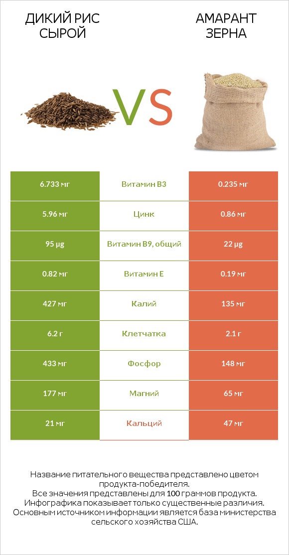 Дикий рис сырой vs Амарант зерна infographic
