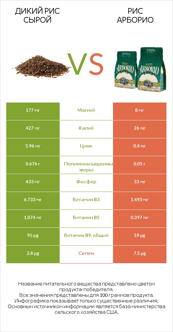Дикий рис сырой vs Рис арборио infographic