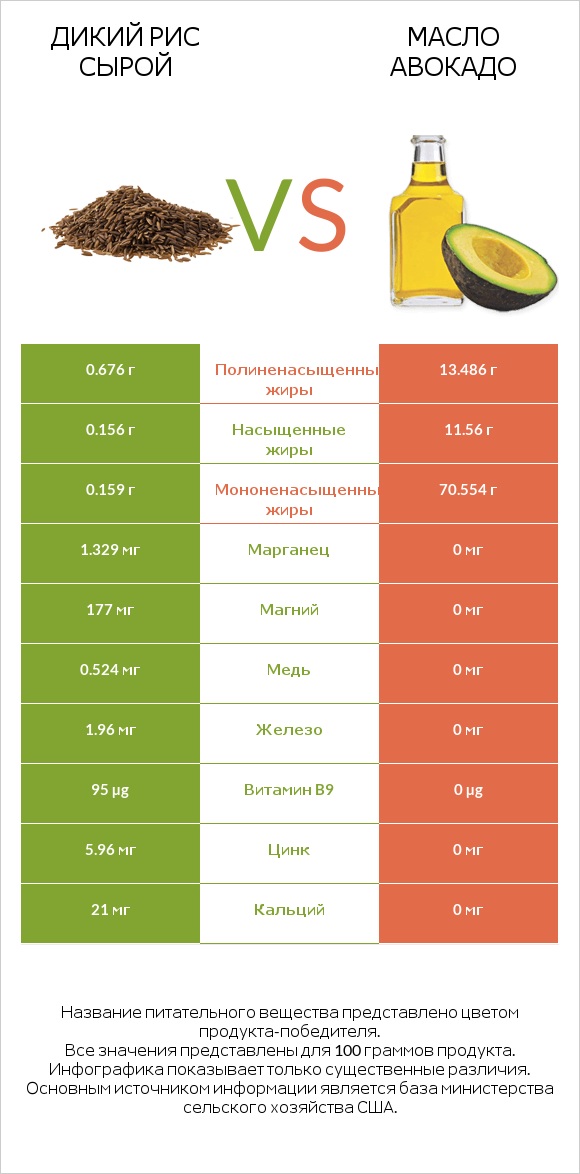 Дикий рис сырой vs Масло авокадо infographic