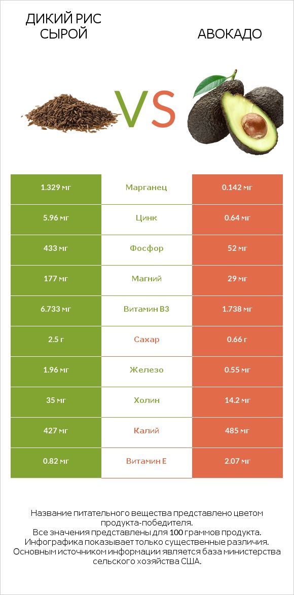Дикий рис сырой vs Авокадо infographic