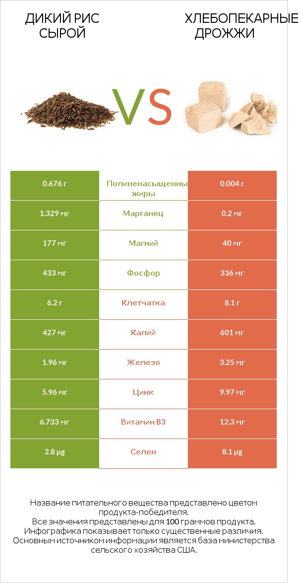 Дикий рис сырой vs Хлебопекарные дрожжи infographic