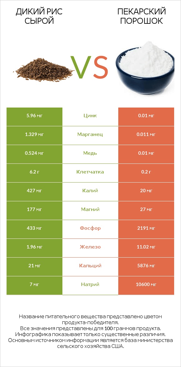 Дикий рис сырой vs Пекарский порошок infographic