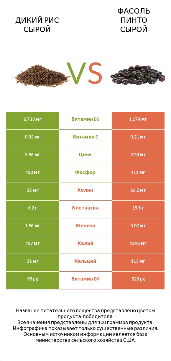 Дикий рис сырой vs Фасоль пинто сырой infographic
