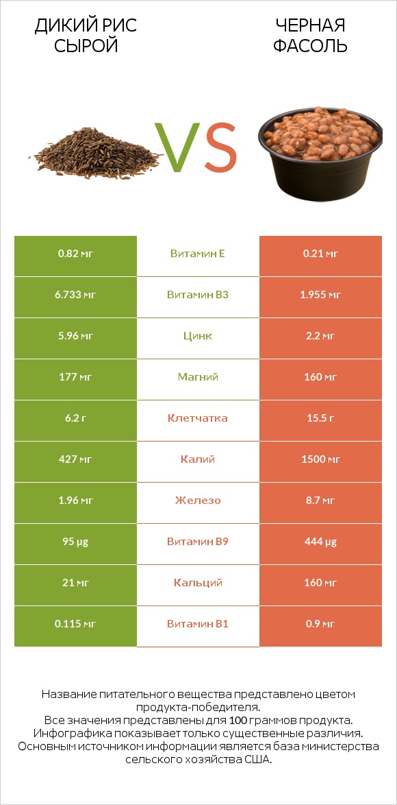 Дикий рис сырой vs Черная фасоль infographic