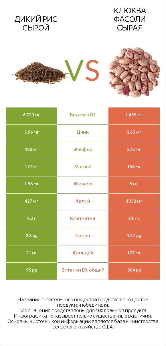 Дикий рис сырой vs Клюква фасоли сырая infographic