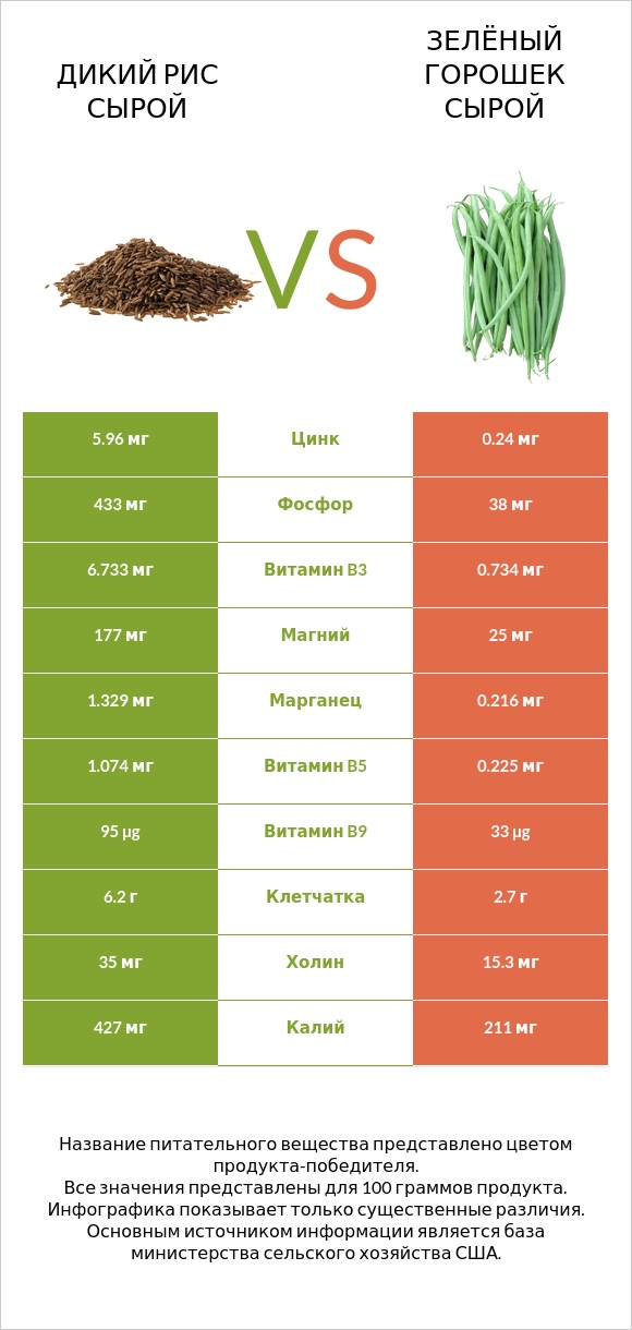 Дикий рис сырой vs Зелёный горошек сырой infographic