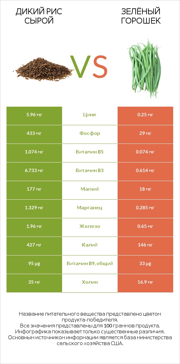 Дикий рис сырой vs Зелёный горошек infographic