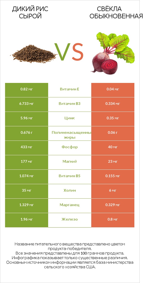 Дикий рис сырой vs Свёкла обыкновенная infographic