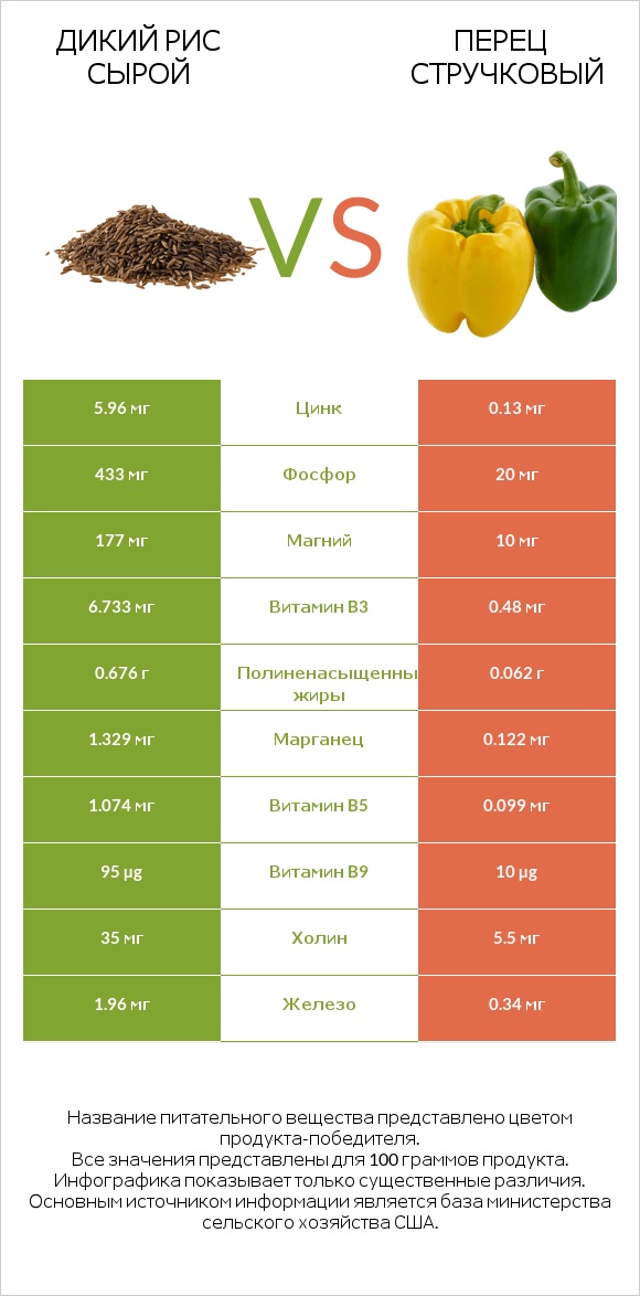 Дикий рис сырой vs Перец стручковый infographic