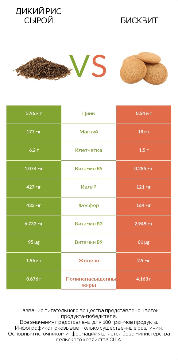 Дикий рис сырой vs Бисквит infographic