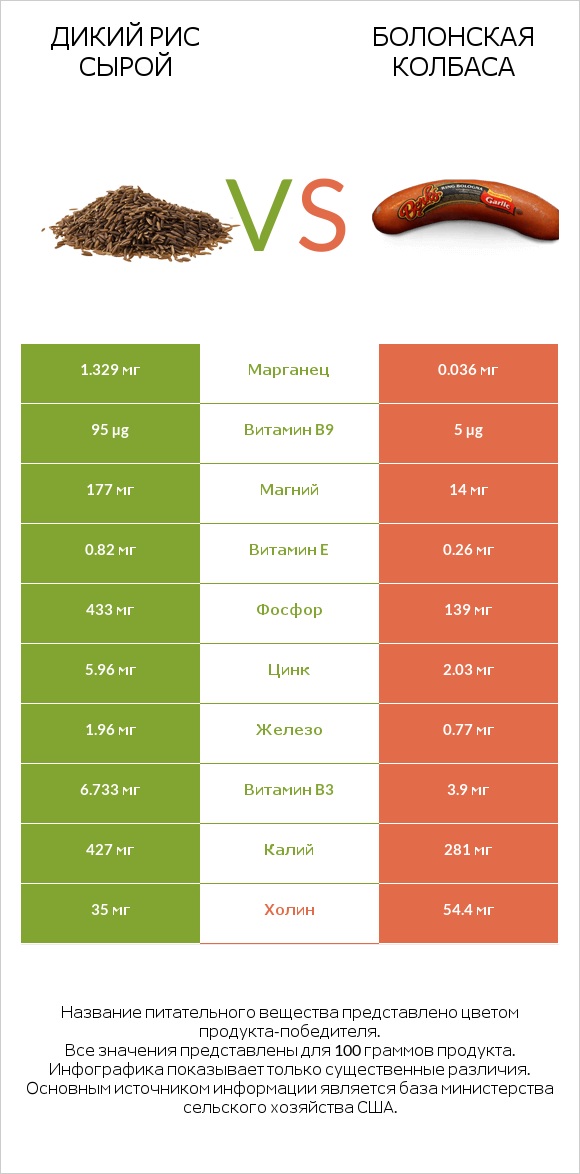 Дикий рис сырой vs Болонская колбаса infographic