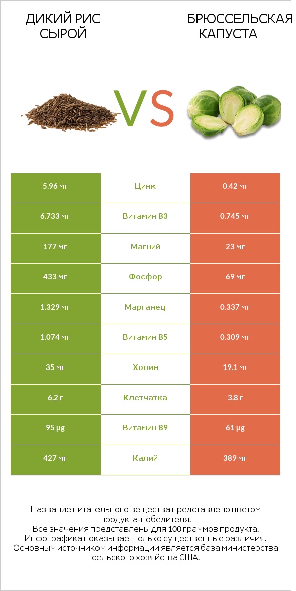 Дикий рис сырой vs Брюссельская капуста infographic