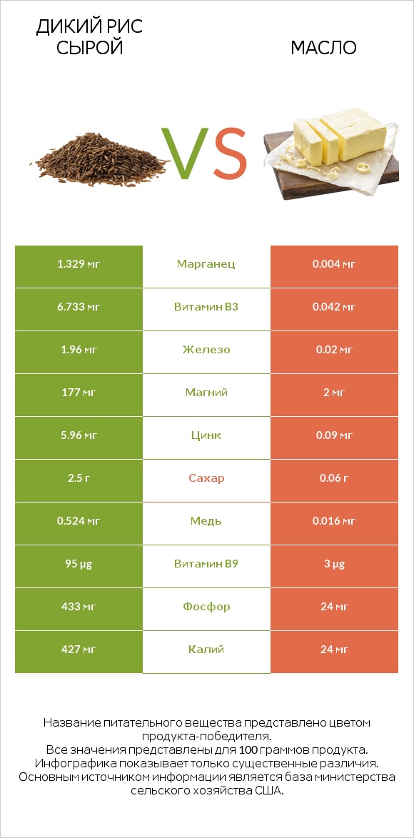 Дикий рис сырой vs Масло infographic