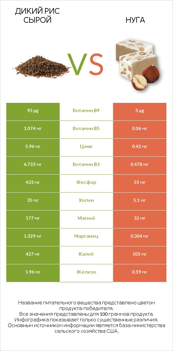 Дикий рис сырой vs Нуга infographic