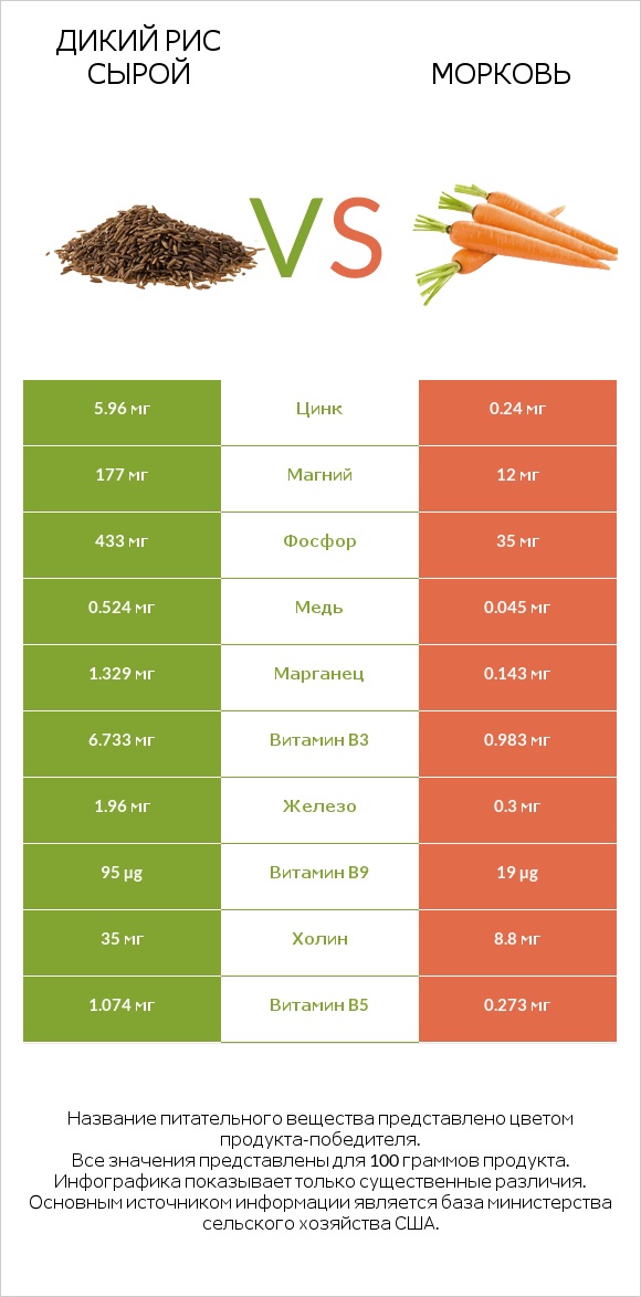 Дикий рис сырой vs Морковь infographic