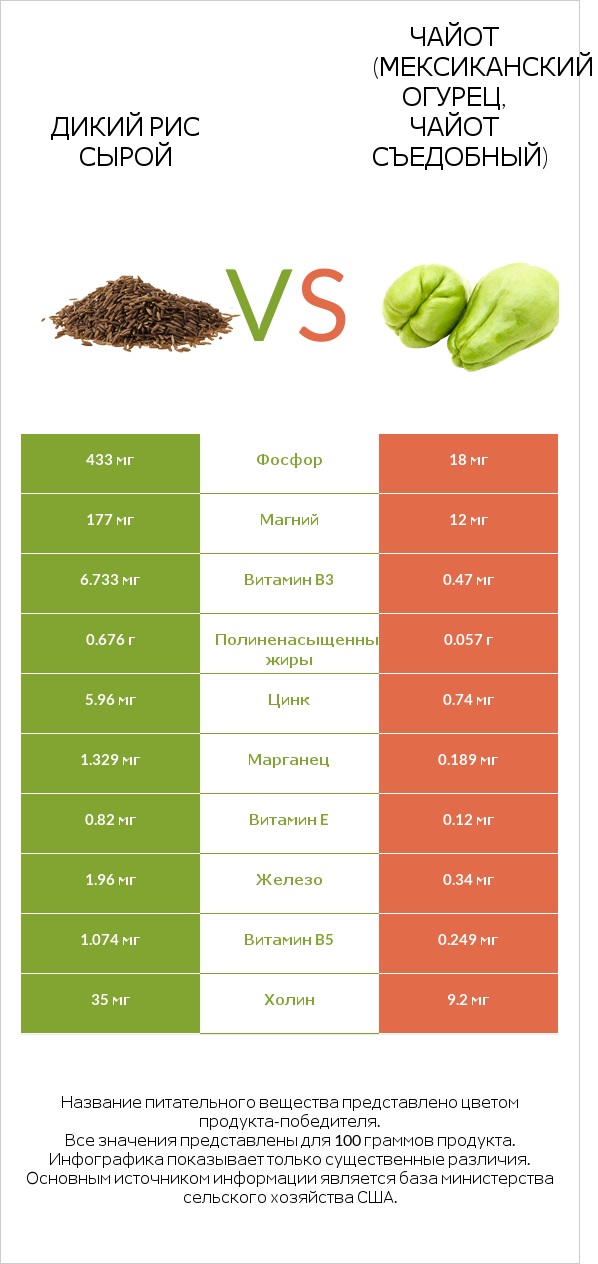 Дикий рис сырой vs Чайот (мексиканский огурец, чайот съедобный) infographic