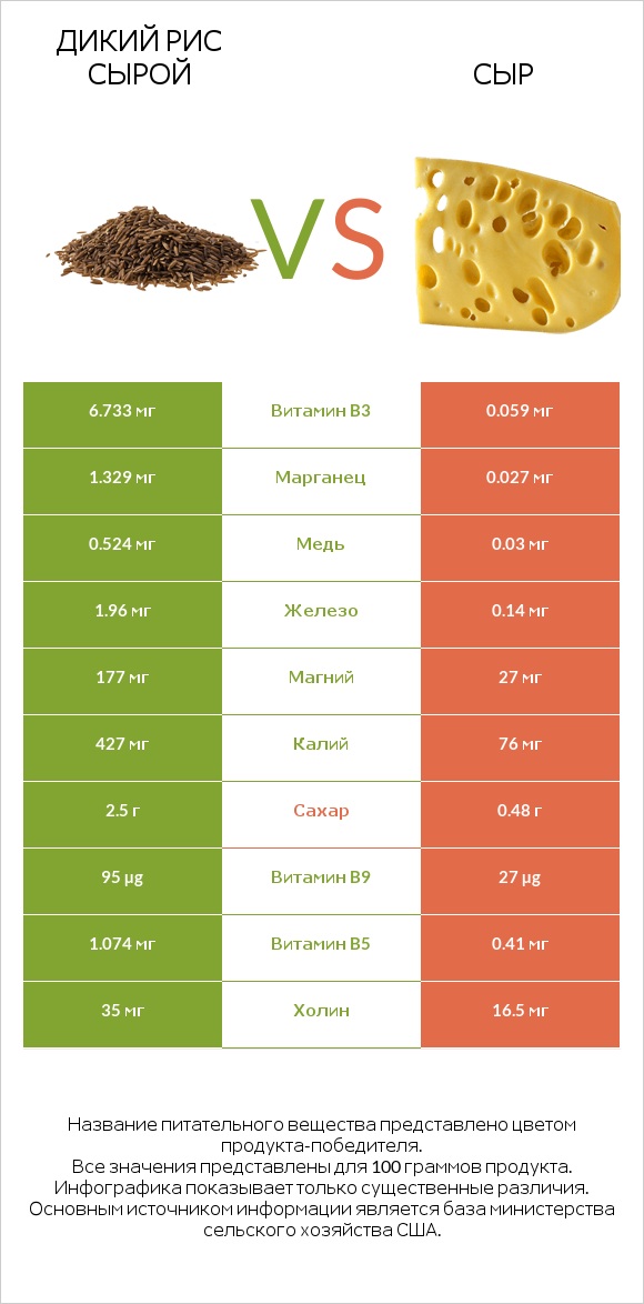 Дикий рис сырой vs Сыр infographic
