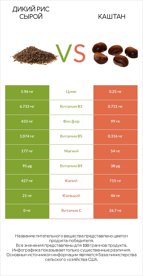 Дикий рис сырой vs Каштан infographic