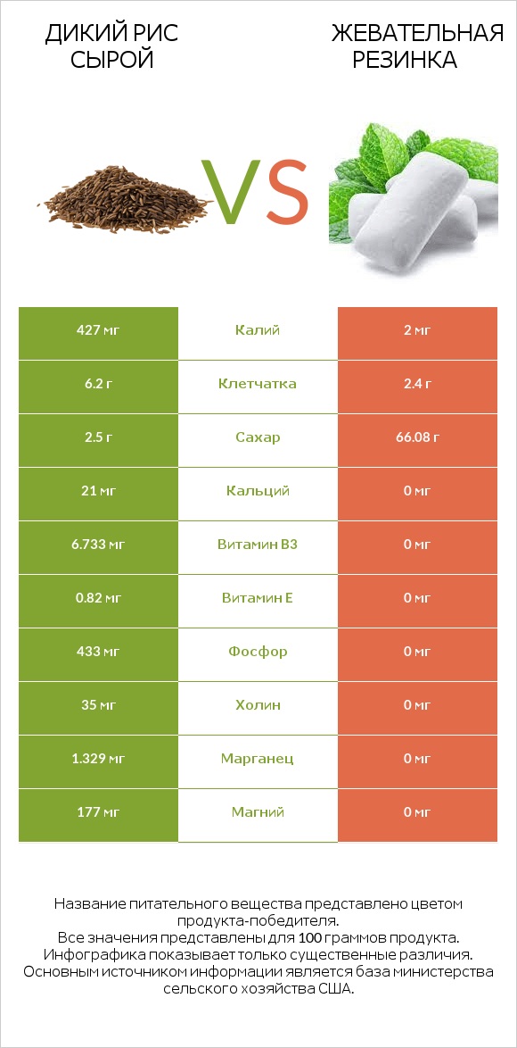 Дикий рис сырой vs Жевательная резинка infographic